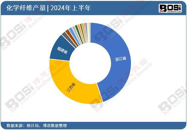 学纤维产量月度统计累计产量达38846万吨z6尊龙·中国网站2024年上半年中国